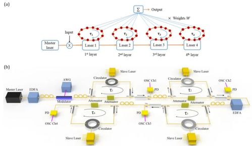 科學家研發新型儲備池計算機，無需光電或模數轉換實現101 TOPS高算力